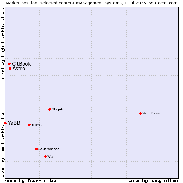 Market position of Astro vs. GitBook vs. YaBB
