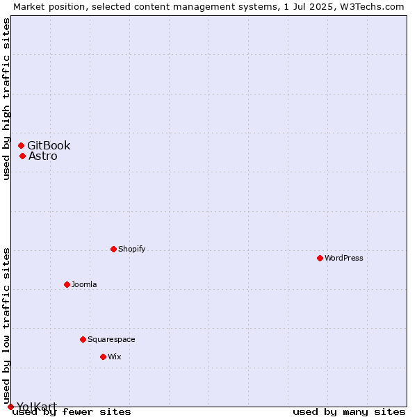 Market position of Astro vs. GitBook vs. Yo!Kart