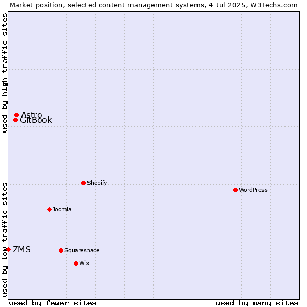 Market position of Astro vs. GitBook vs. ZMS