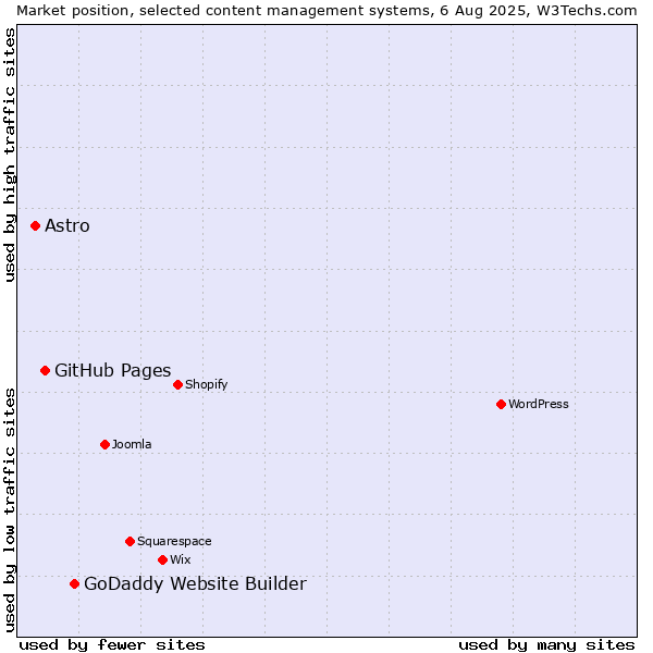 Market position of GoDaddy Website Builder vs. GitHub Pages vs. Astro
