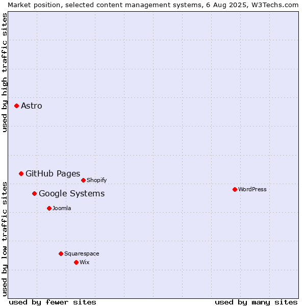 Market position of Google Systems vs. GitHub Pages vs. Astro