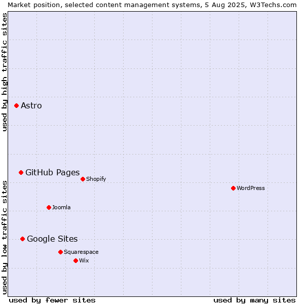 Market position of Google Sites vs. GitHub Pages vs. Astro