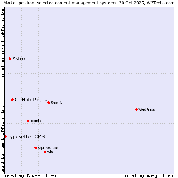 Market position of GitHub Pages vs. Astro vs. Typesetter CMS