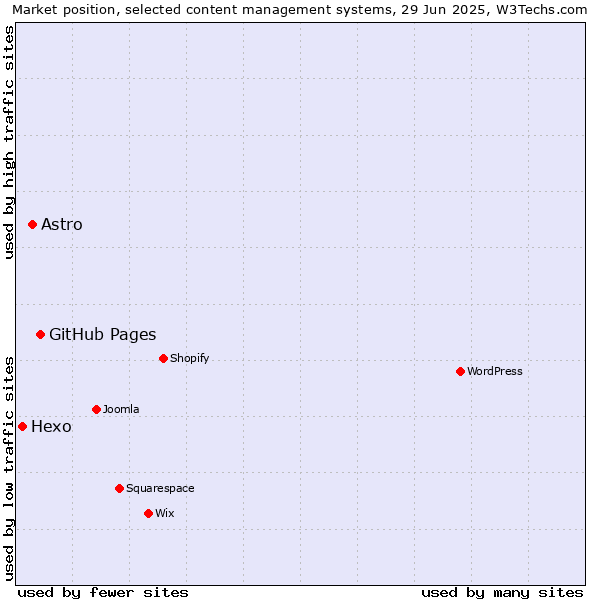 Market position of GitHub Pages vs. Astro vs. Hexo