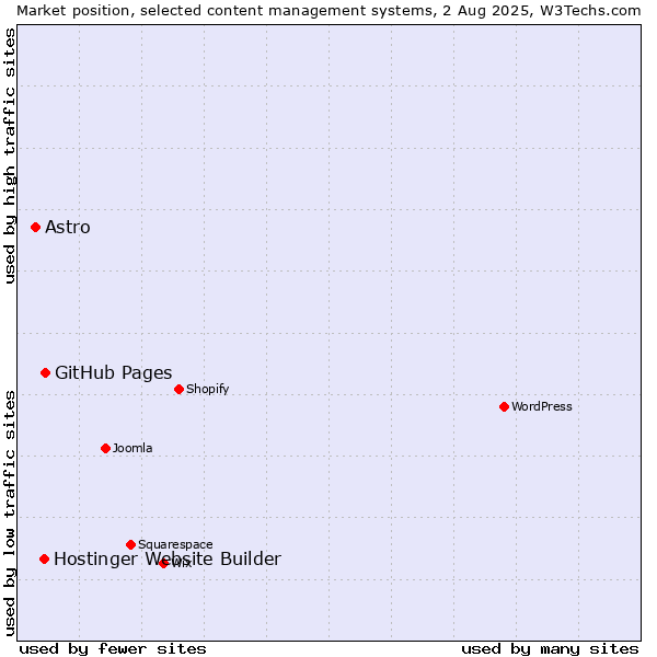 Market position of GitHub Pages vs. Hostinger Website Builder vs. Astro