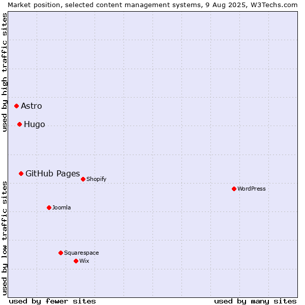 Market position of GitHub Pages vs. Hugo vs. Astro