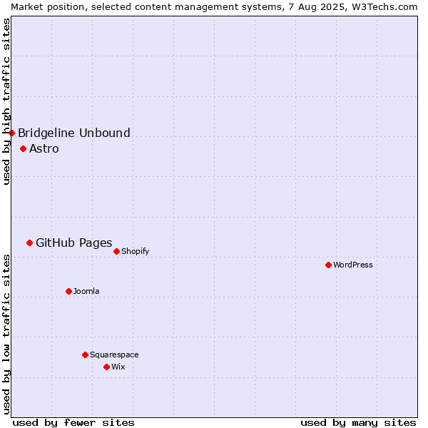 Market position of GitHub Pages vs. Astro vs. Bridgeline Unbound