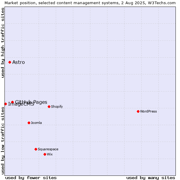 Market position of GitHub Pages vs. Astro vs. ImageCMS
