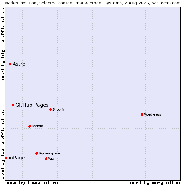 Market position of GitHub Pages vs. Astro vs. inPage