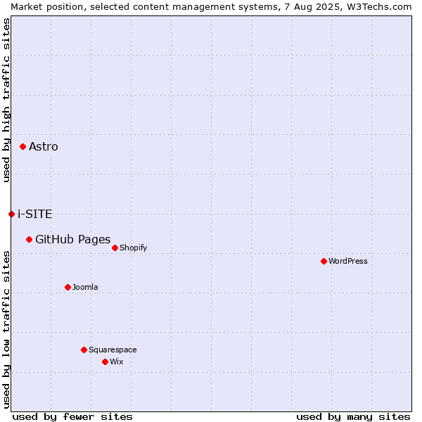Market position of GitHub Pages vs. Astro vs. i-SITE