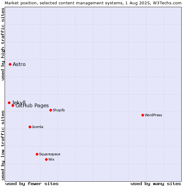 Market position of GitHub Pages vs. Astro vs. Jekyll