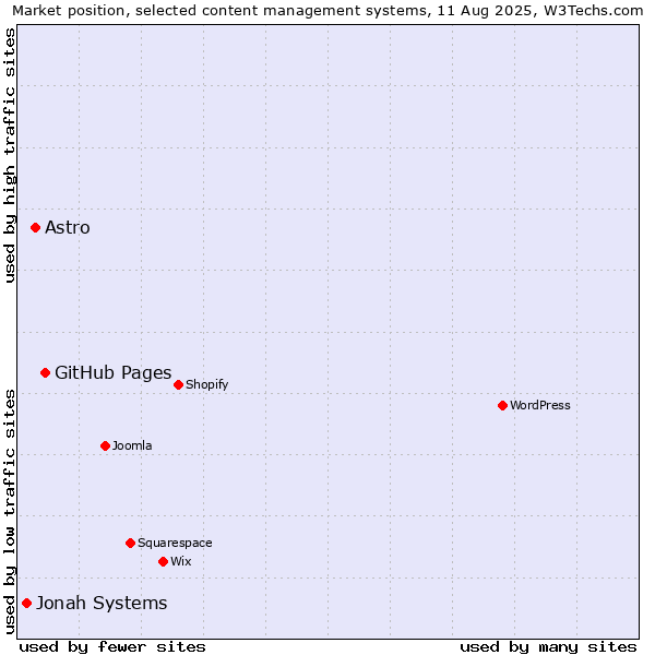 Market position of GitHub Pages vs. Astro vs. Jonah Systems