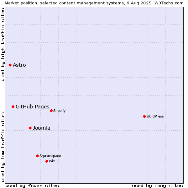 Market position of Joomla vs. GitHub Pages vs. Astro