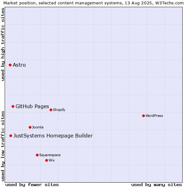Market position of GitHub Pages vs. JustSystems Homepage Builder vs. Astro