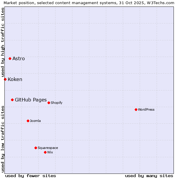 Market position of GitHub Pages vs. Astro vs. Koken