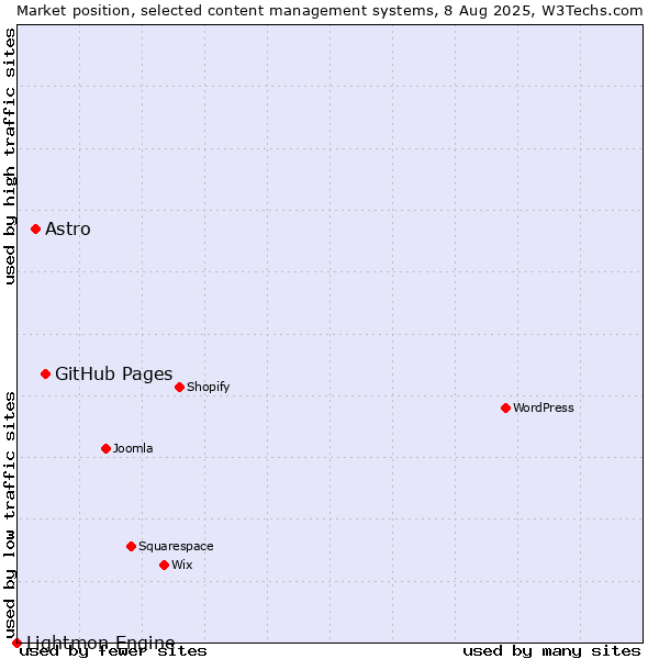 Market position of GitHub Pages vs. Astro vs. Lightmon Engine