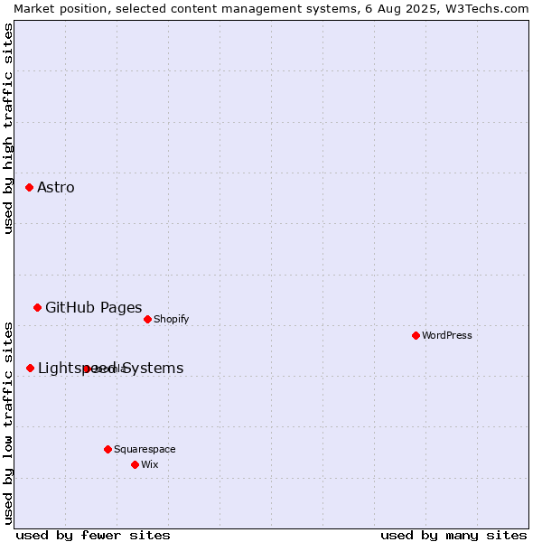 Market position of GitHub Pages vs. Lightspeed Systems vs. Astro