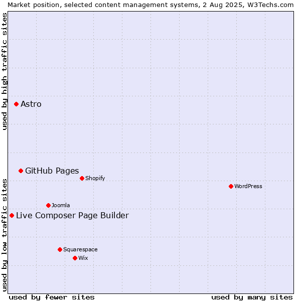 Market position of GitHub Pages vs. Astro vs. Live Composer Page Builder