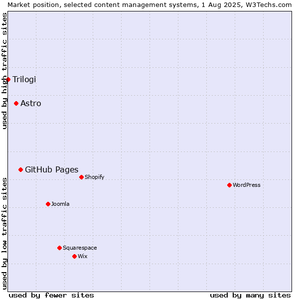 Market position of GitHub Pages vs. Astro vs. Trilogi
