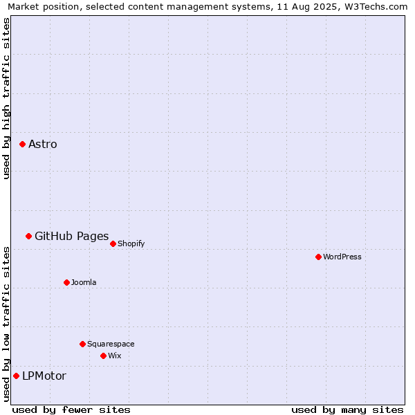 Market position of GitHub Pages vs. Astro vs. LPMotor