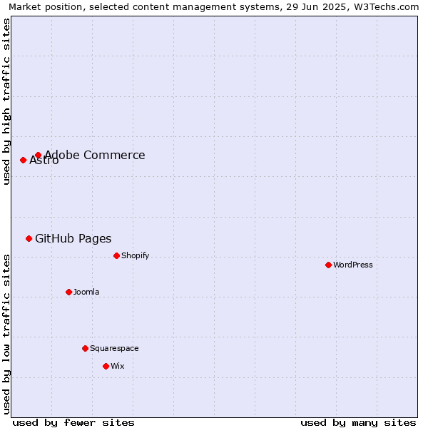 Market position of Adobe Commerce vs. GitHub Pages vs. Astro