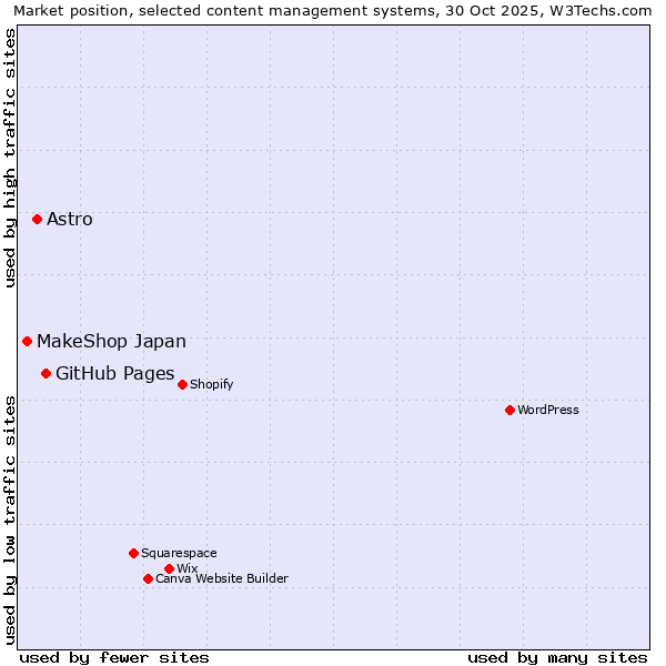 Market position of GitHub Pages vs. Astro vs. MakeShop Japan