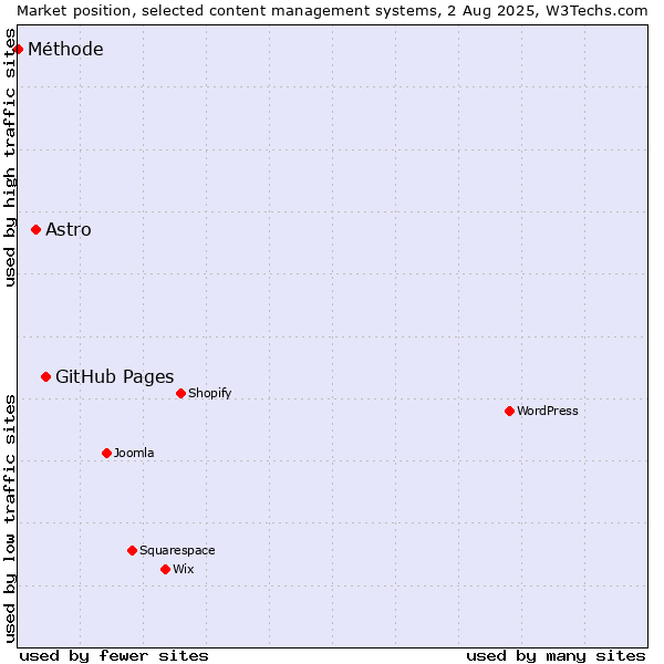 Market position of GitHub Pages vs. Astro vs. Méthode