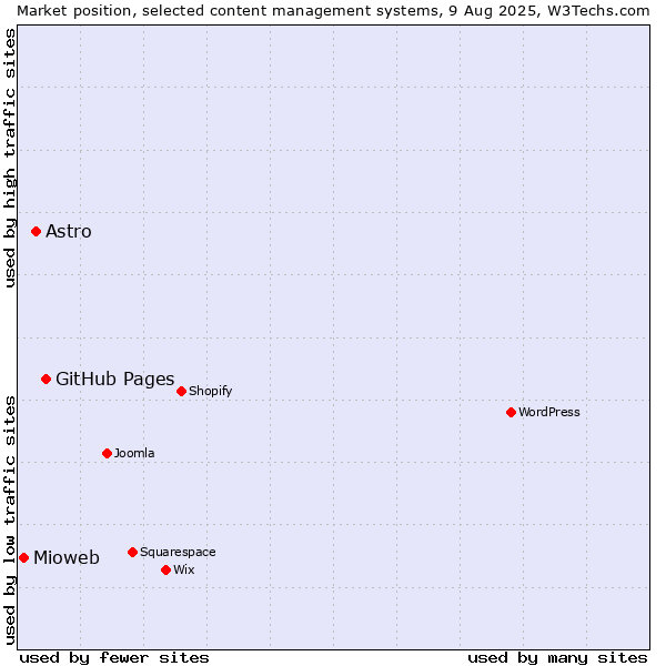 Market position of GitHub Pages vs. Astro vs. Mioweb