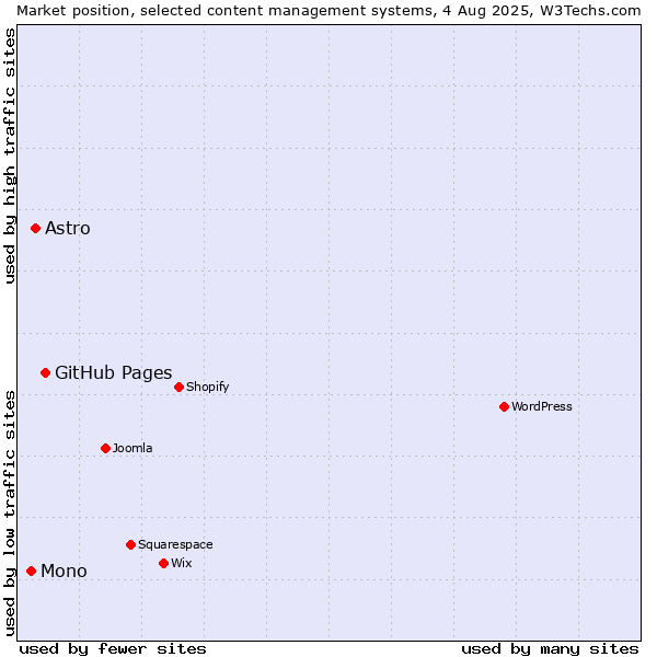 Market position of GitHub Pages vs. Astro vs. Mono