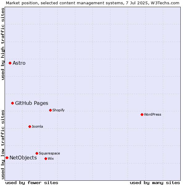 Market position of GitHub Pages vs. Astro vs. NetObjects