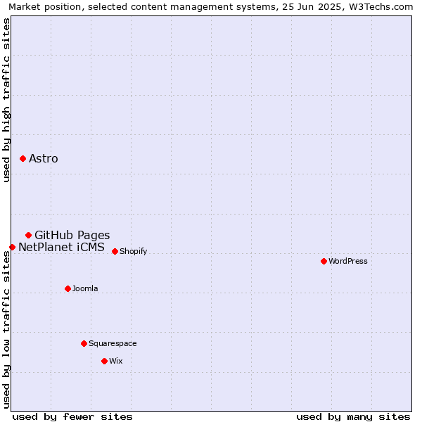Market position of GitHub Pages vs. Astro vs. NetPlanet iCMS