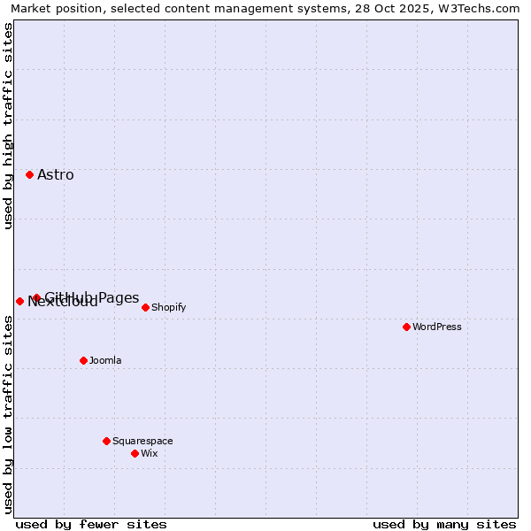 Market position of GitHub Pages vs. Astro vs. Nextcloud