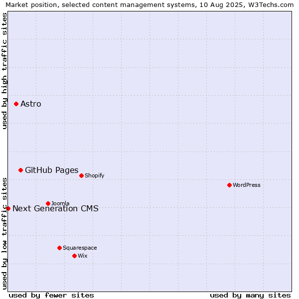Market position of GitHub Pages vs. Astro vs. Next Generation CMS
