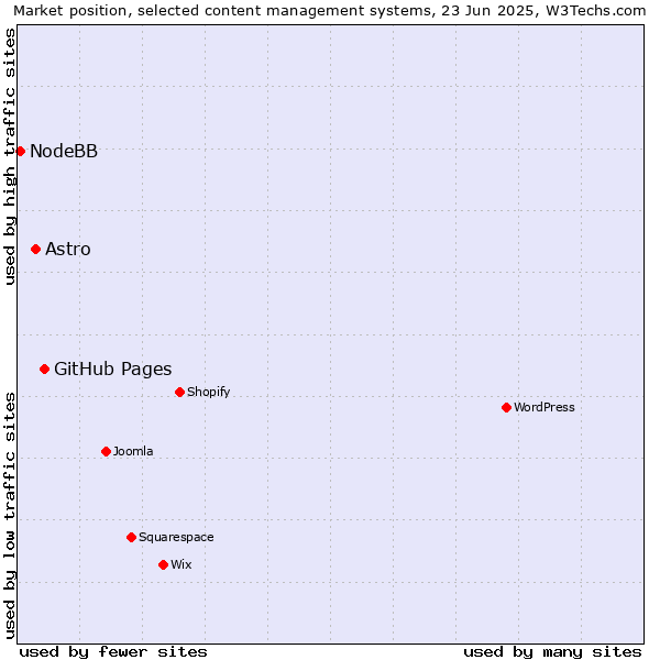 Market position of GitHub Pages vs. Astro vs. NodeBB