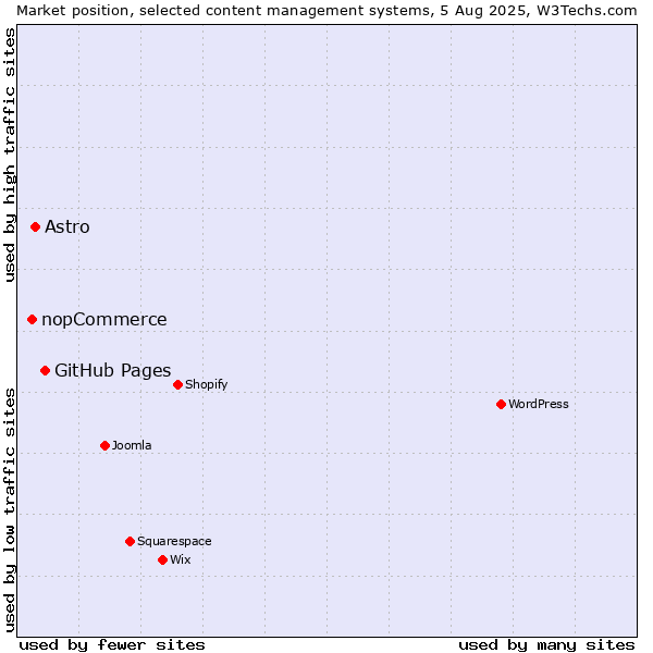 Market position of GitHub Pages vs. Astro vs. nopCommerce