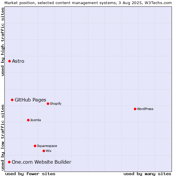 Market position of GitHub Pages vs. Astro vs. One.com Website Builder