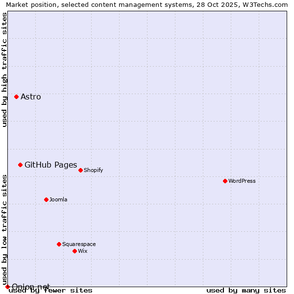 Market position of GitHub Pages vs. Astro vs. Onion.net