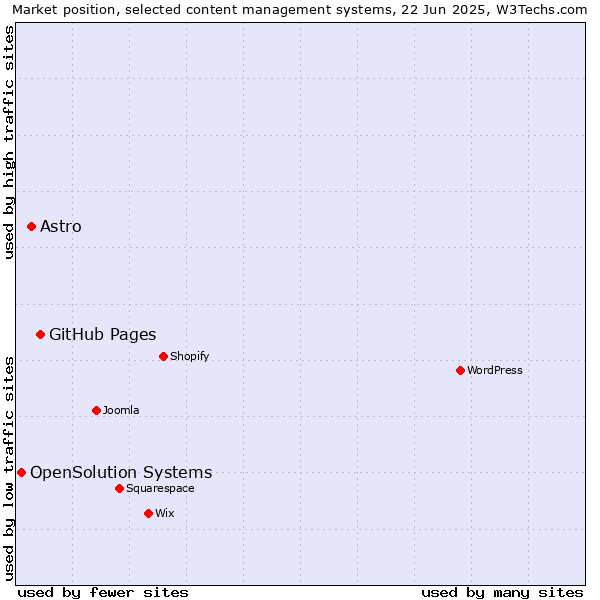 Market position of GitHub Pages vs. Astro vs. OpenSolution Systems