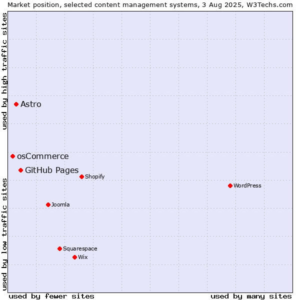 Market position of GitHub Pages vs. Astro vs. osCommerce
