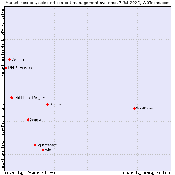 Market position of GitHub Pages vs. Astro vs. PHP-Fusion