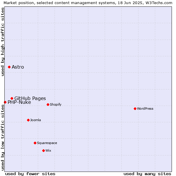 Market position of GitHub Pages vs. Astro vs. PHP-Nuke