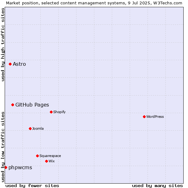 Market position of GitHub Pages vs. Astro vs. phpwcms