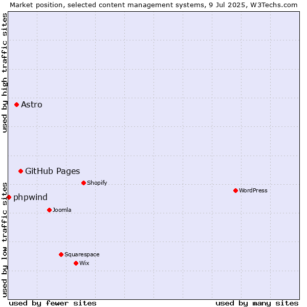 Market position of GitHub Pages vs. Astro vs. phpwind