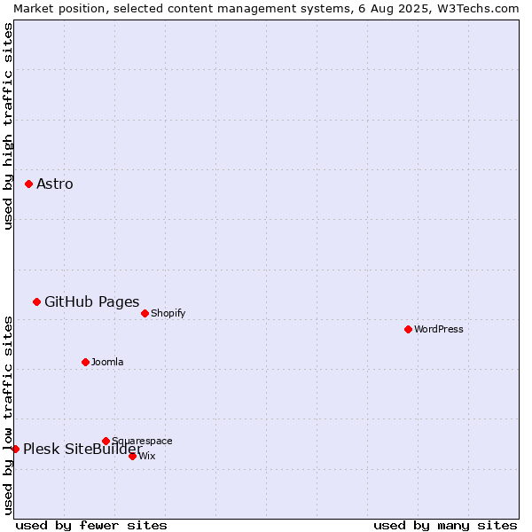 Market position of GitHub Pages vs. Astro vs. Plesk SiteBuilder