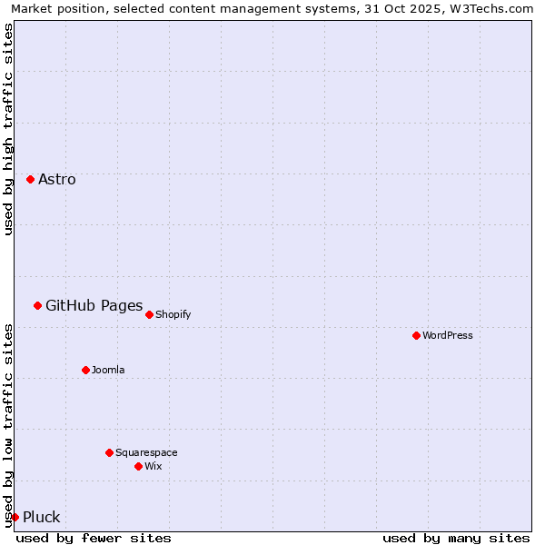 Market position of GitHub Pages vs. Astro vs. Pluck