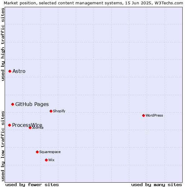 Market position of GitHub Pages vs. Astro vs. ProcessWire