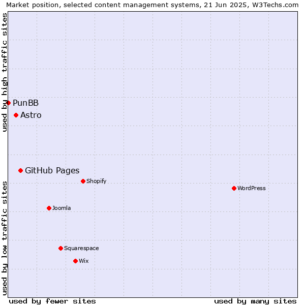 Market position of GitHub Pages vs. Astro vs. PunBB