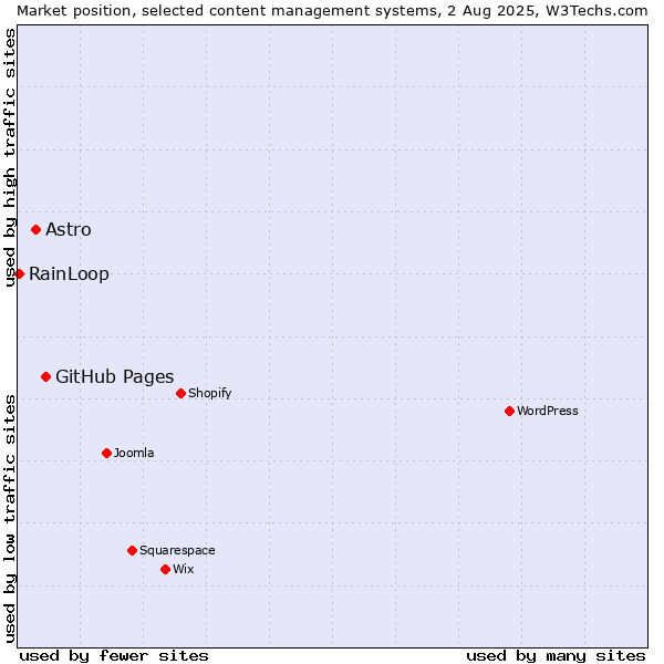 Market position of GitHub Pages vs. Astro vs. RainLoop