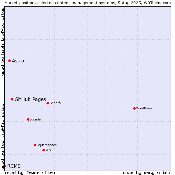 Market position of GitHub Pages vs. Astro vs. RCMS
