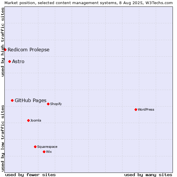 Market position of GitHub Pages vs. Astro vs. Redicom Prolepse